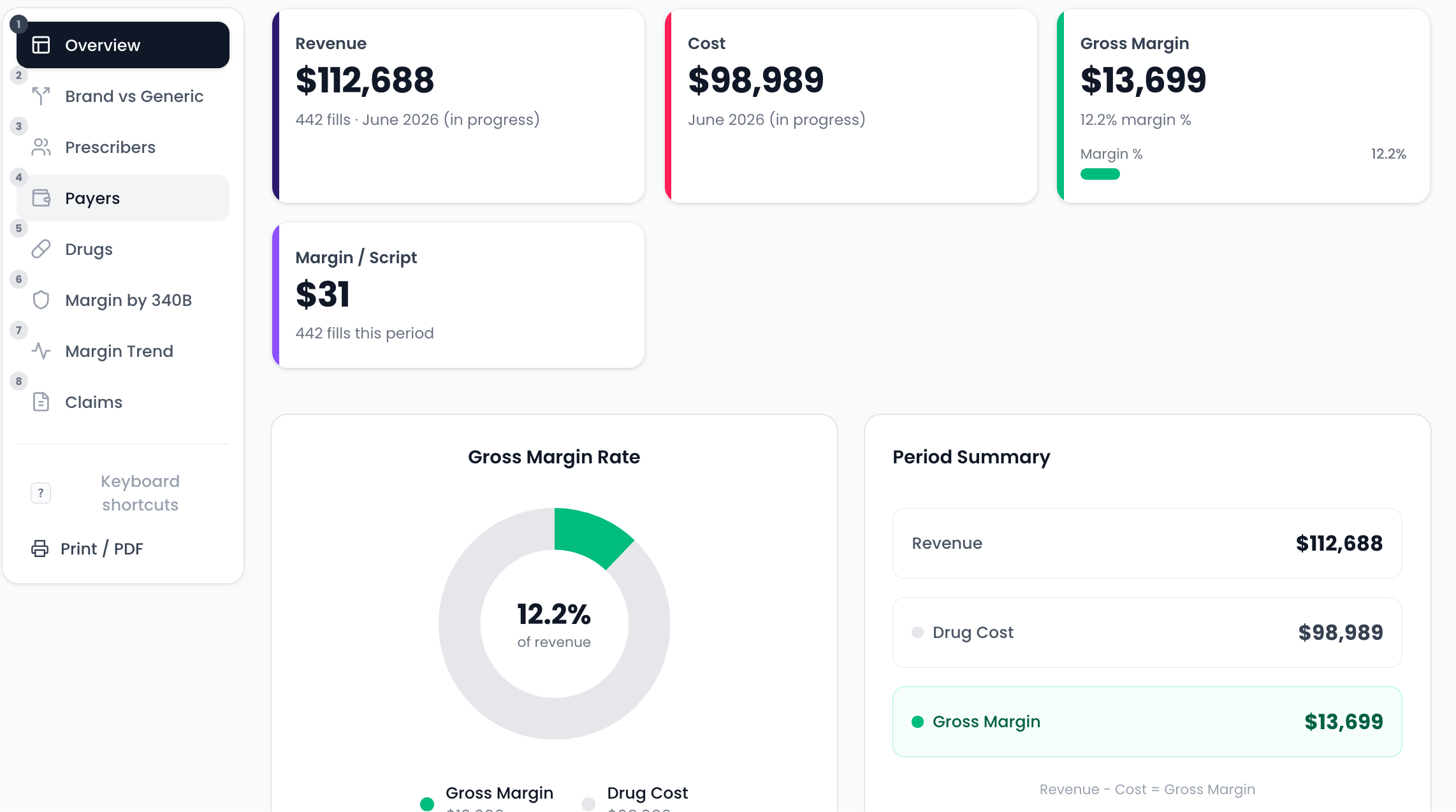 Revenue & margin overview