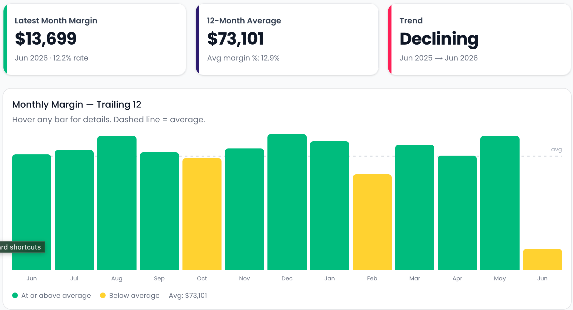 Margin trend