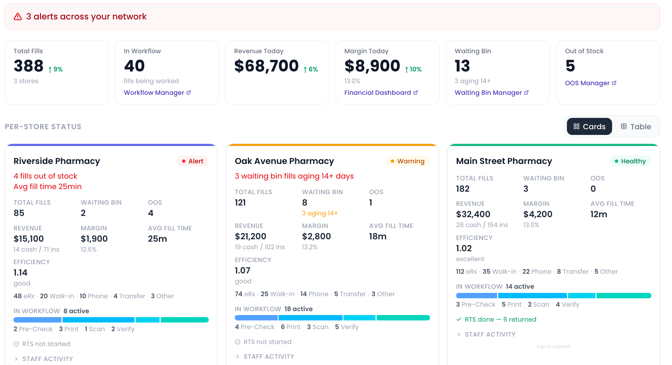 Multi-store overview