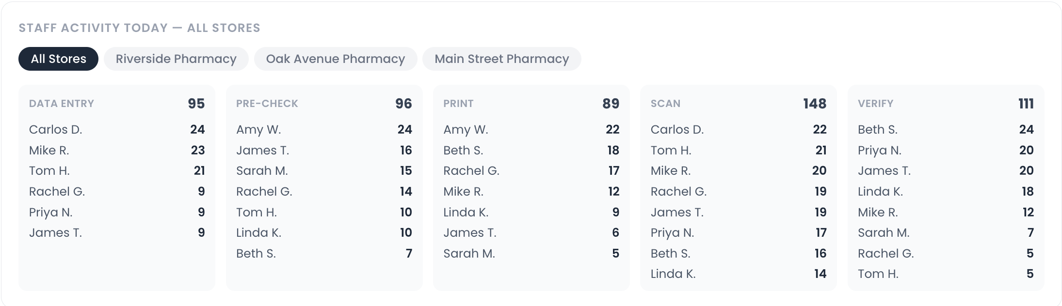 Staff leaderboard