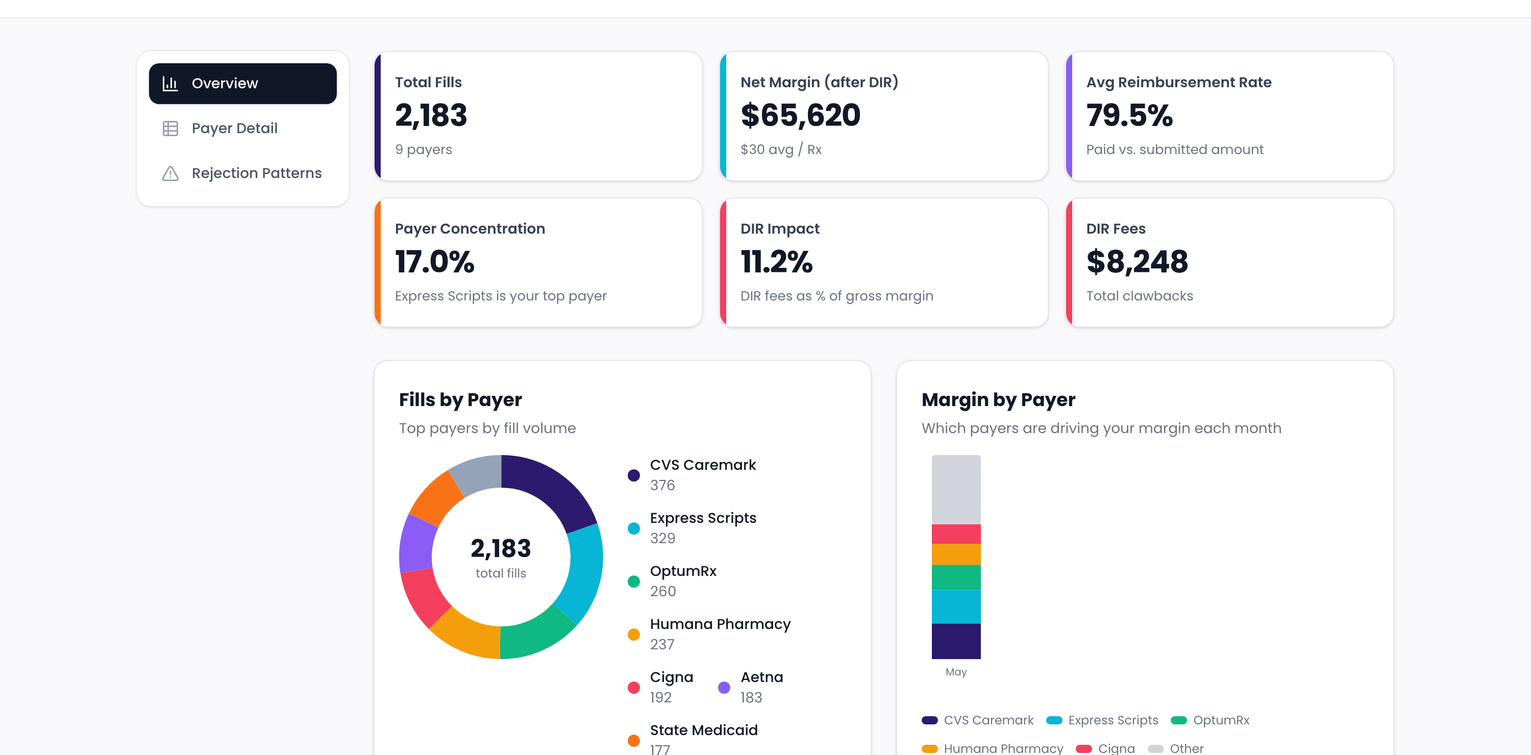 Payer mix & margin
