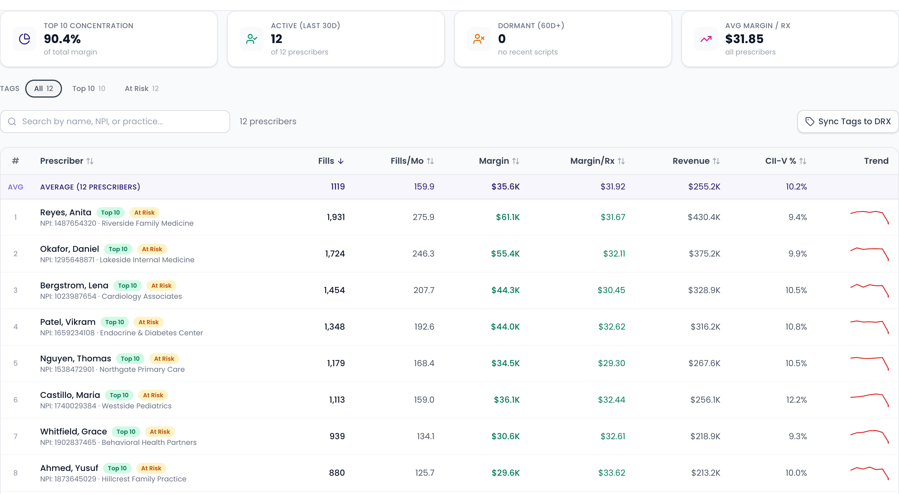 Prescriber leaderboard