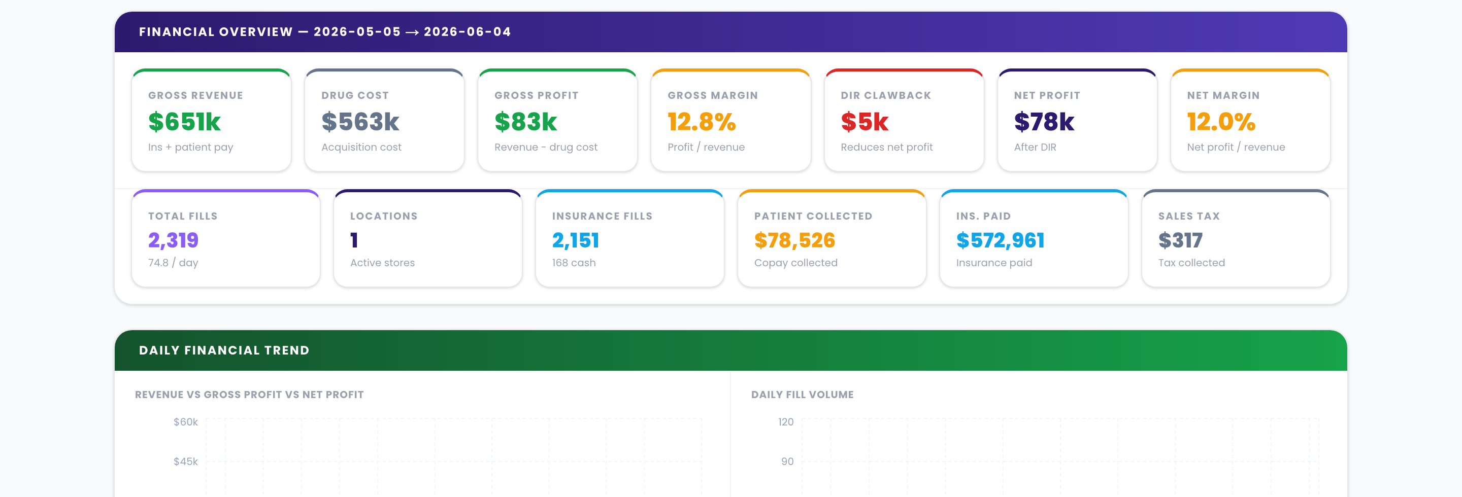 Volume & revenue overview