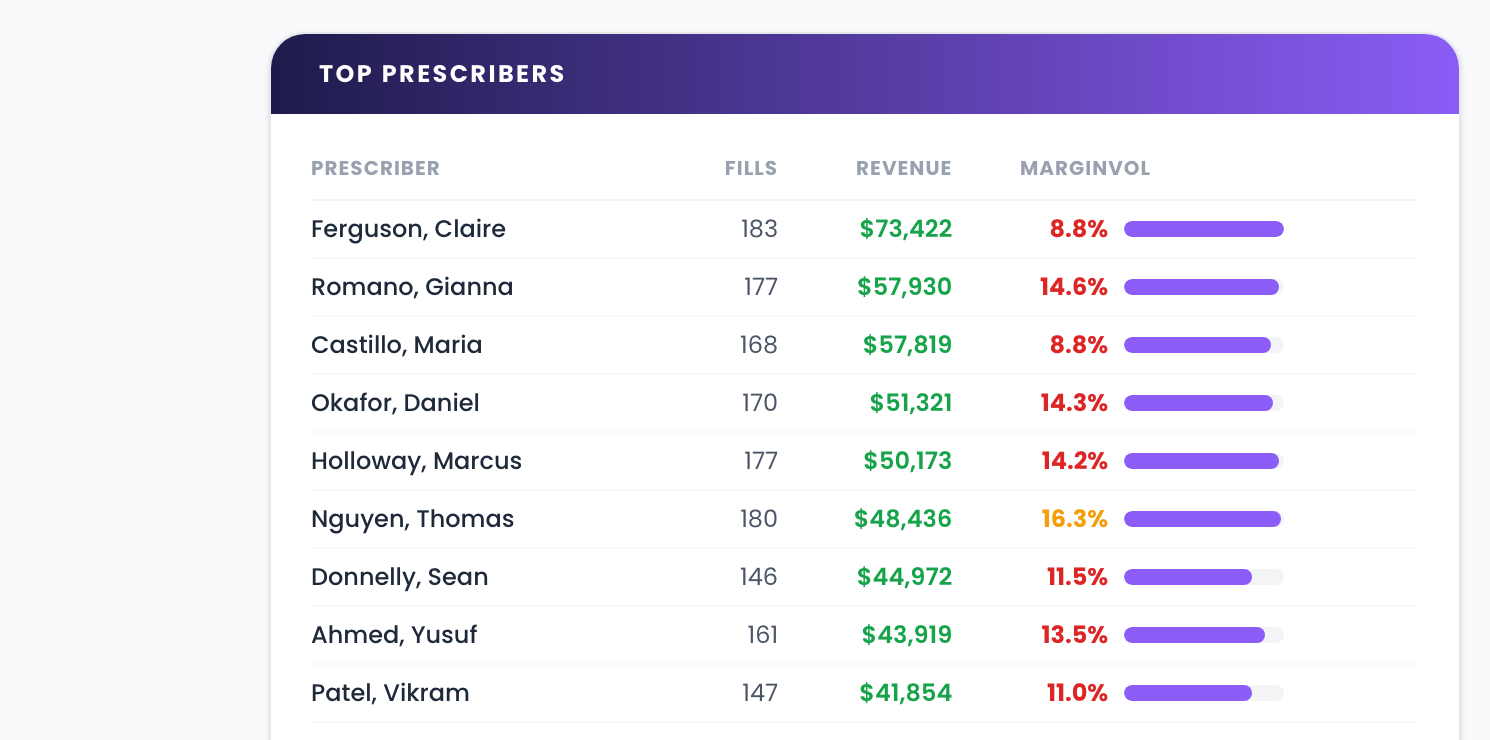 Top prescribers