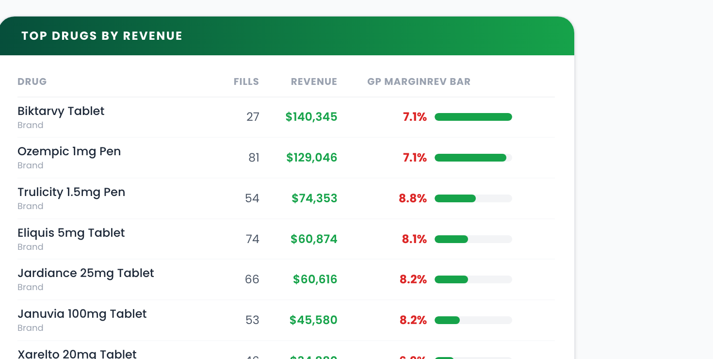 Top drugs by revenue