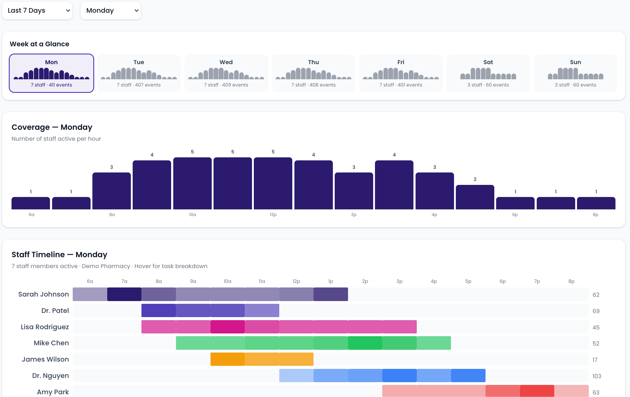 Coverage & staff timeline