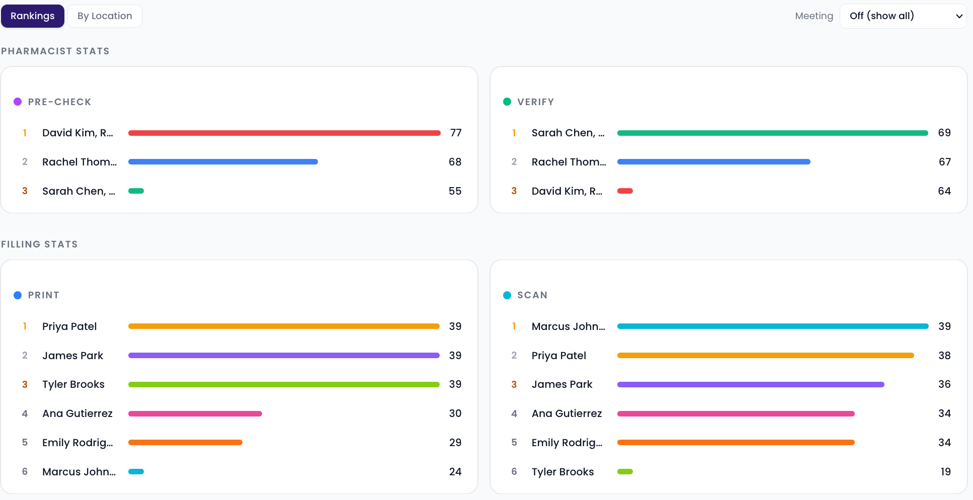 Staff stats