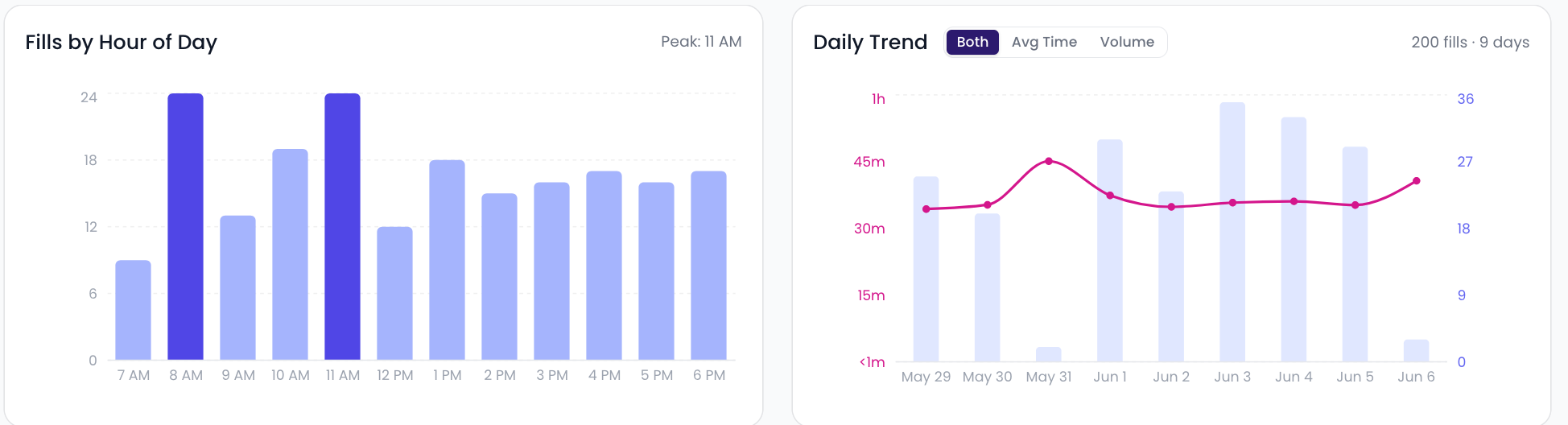 Hourly volume & daily trend